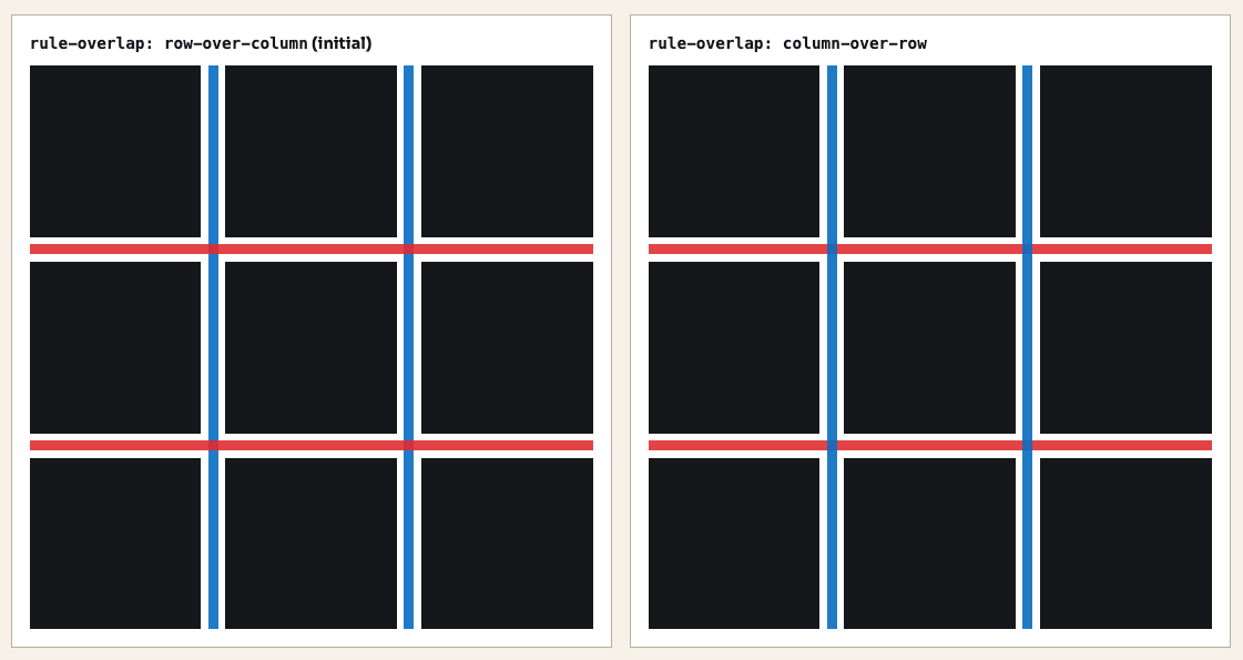 On the left a row is overlapping columns in a 3by3 grid, on the right hand side it’s the other way around