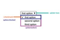 A select diagram showing the naming of the parts, picker-icon for the arrow on the right hand side, checkmark on the selected option as well as checked, :picker(select) for the box containing options