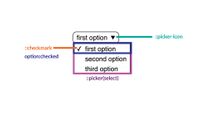 A select diagram showing the naming of the parts, picker-icon for the arrow on the right hand side, checkmark on the selected option as well as checked, :picker(select) for the box containing options