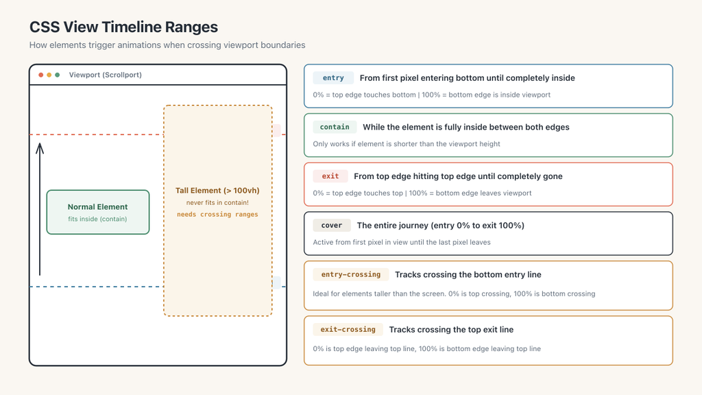 Simple diagram showing CSS scroll timeline ranges: entry, contain, exit, and cover