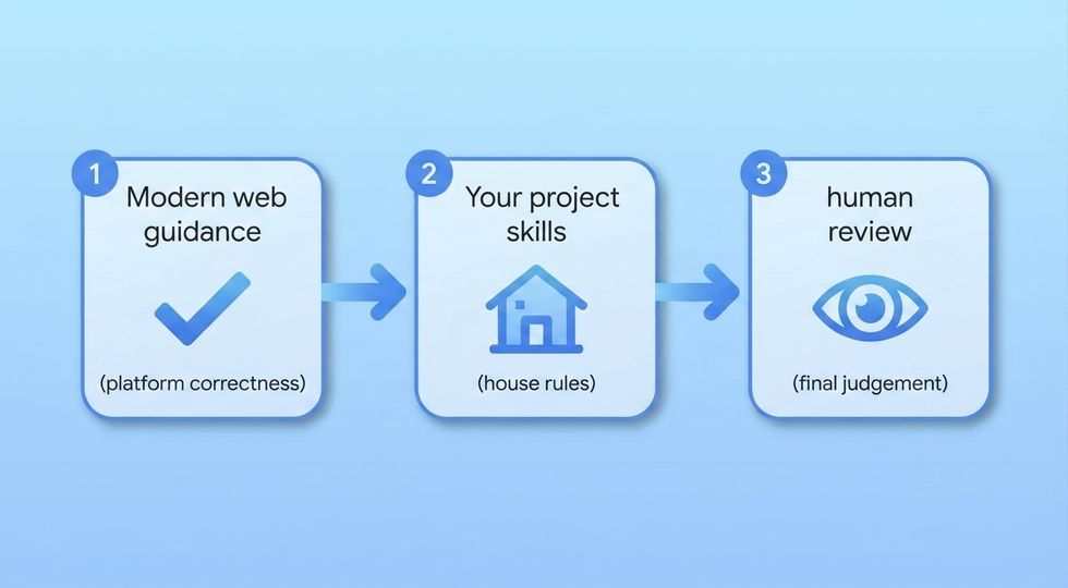 Three-step workflow showing Modern Web Guidance, project-specific skills, and final human review